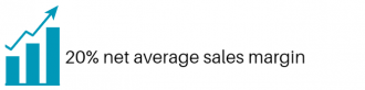 20% net average sales margin