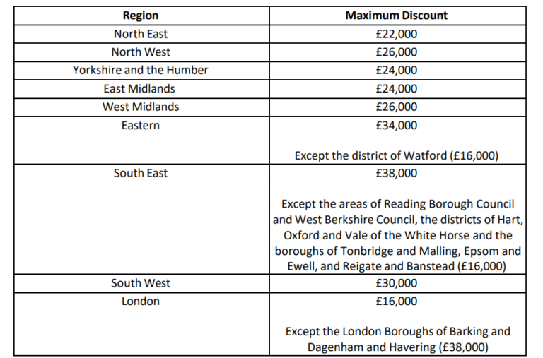 right to buy table