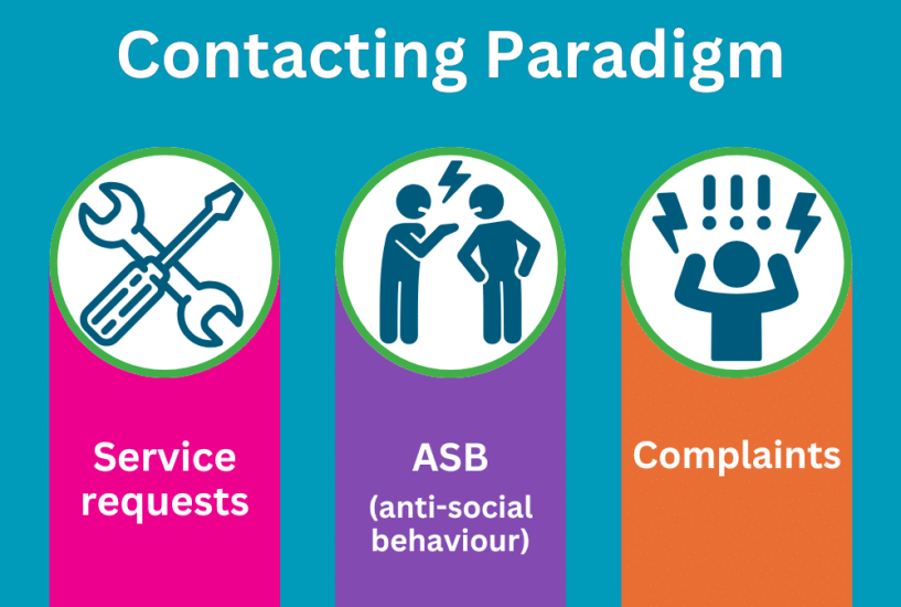 A graphic showing the three categories of customer contact at Paradigm Housing